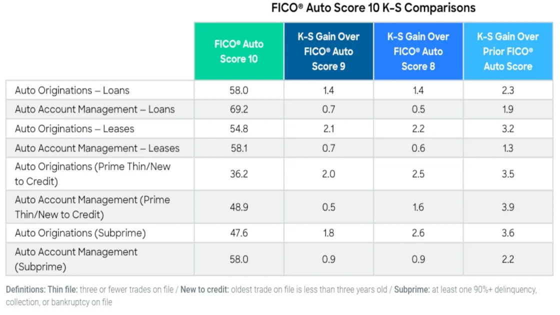 Arvest Bank Pakai FICO Auto Score 10