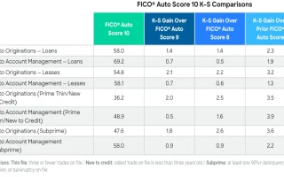 Arvest Bank Pakai FICO Auto Score 10