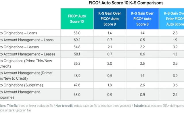 Arvest Bank Pakai FICO Auto Score 10